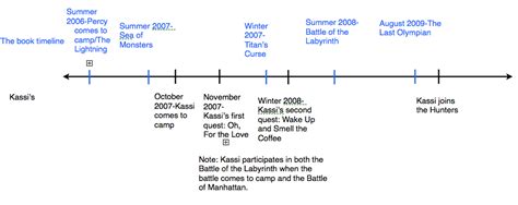 timeline of percy jackson